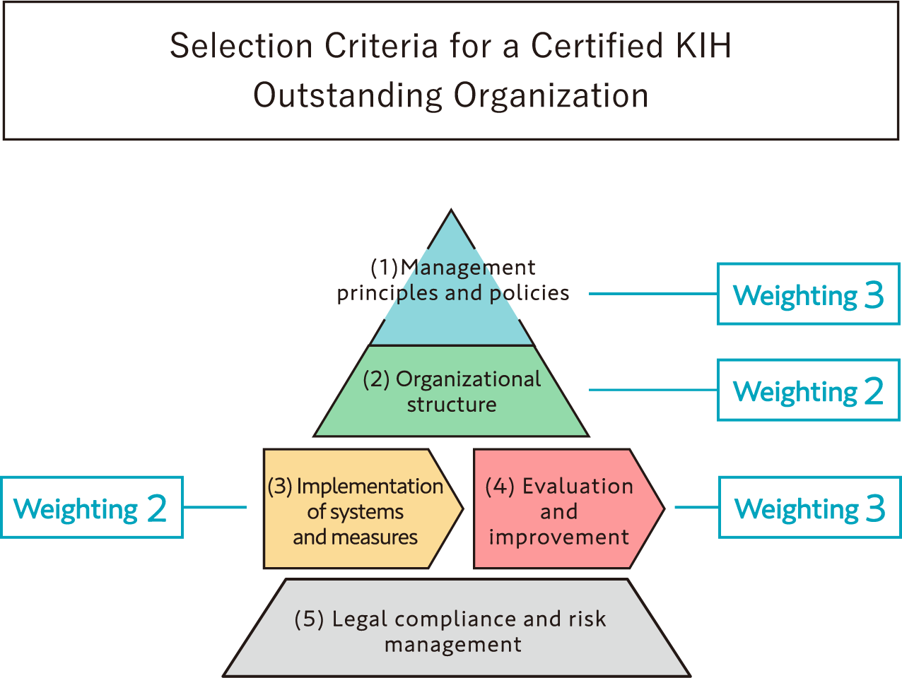 Selection Criteria for a Certified Health and Productivity Management Outstanding Organization